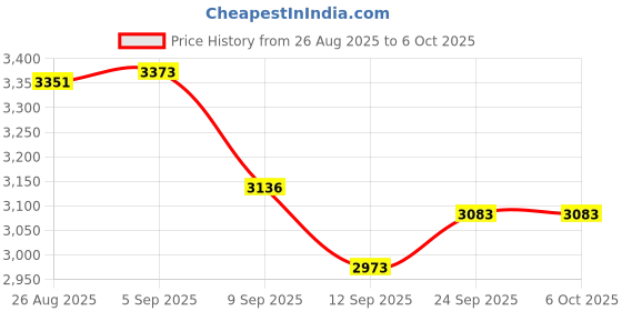 flipkart.com adano ACL 5015 COMBO P Premium Quality Luxurious Ewc Square Floor Mounted P-Trap European Commode Set Western Commode adano Price History Graph from 26 Aug 2025 to 6 Oct 2025