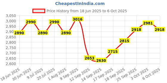 flipkart.com adano ACL5001 COMBO ACL5001 COMBO Western Commode adano Price History Graph from 18 Jun 2025 to 6 Oct 2025
