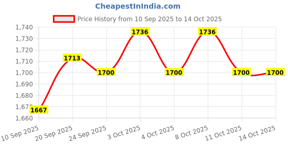 flipkart.com adano ACL5001 Western Commode adano Price History Graph from 10 Sep 2025 to 14 Oct 2025
