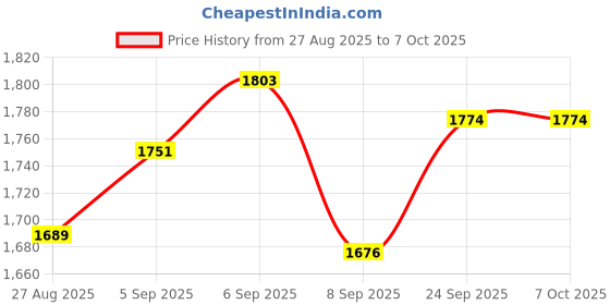 flipkart.com adano ACL5002 PTRAP Western Commode adano Price History Graph from 27 Aug 2025 to 6 Oct 2025