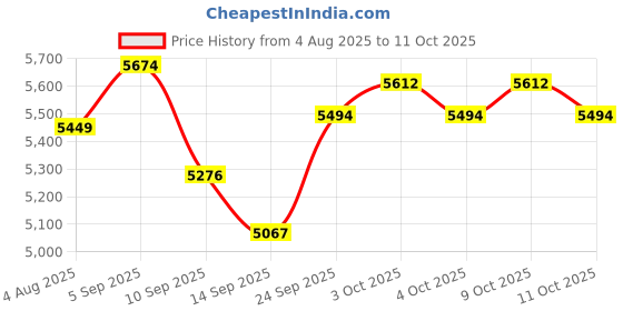 flipkart.com adano AVOTA1004 Western Commode adano Price History Graph from 4 Aug 2025 to 9 Oct 2025