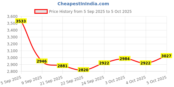 flipkart.com adano Premium Quality Luxurious Ewc Square Floor Mounted S-Trap European Commode Set ACL-5014 COMBO S TRAP Western Commode adano Price History Graph from 5 Sep 2025 to 5 Oct 2025