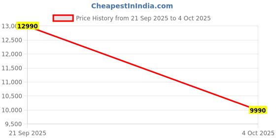 flipkart.com Adaone ADA Assembled Desktop Core i3 (8 GB DDR3/128 GB SSD/Windows 11 Home/19 Inch Screen/ADA-01) with MS Office Price History Graph from 21 Sep 2025 to 4 Oct 2025