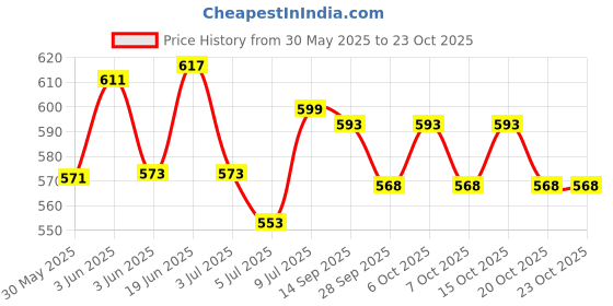 flipkart.com hollister Adapt Paste (79300) Hydrocolloid Medical Dressing hollister Price History Graph from 30 May 2025 to 23 Oct 2025