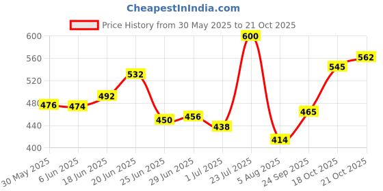flipkart.com hollister Adapt Stomaa Powderr 7906 Interactive dressings Medical Dressing hollister Price History Graph from 30 May 2025 to 21 Oct 2025