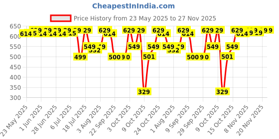 flipkart.com luvlap Adaptable 2 in 1 Potty Training Seat for 1+Yr child with Detachable Potty Bowl Potty Seat luvlap Price History Graph from 23 May 2025 to 27 Nov 2025