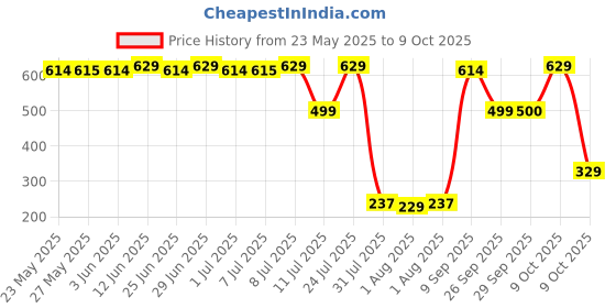flipkart.com luvlap Adaptable 2 in 1 Potty Training Seat for 1+Yr child with Detachable Potty Bowl Potty Seat luvlap Price History Graph from 23 May 2025 to 9 Oct 2025