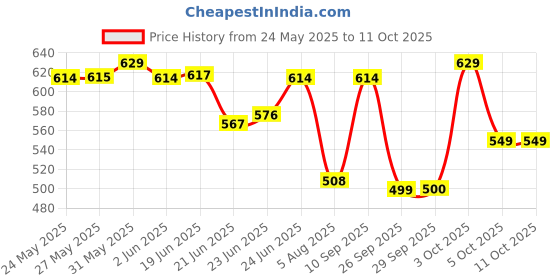 flipkart.com luvlap Adaptable 2 in 1 Potty Training Seat for 1+Yr child with Detachable Potty Bowl Potty Seat luvlap Price History Graph from 24 May 2025 to 11 Oct 2025