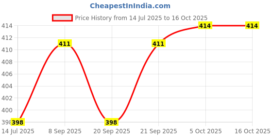 flipkart.com goodsbazaar Adaptor Type 14 Volt 2 Amp for Upto 7 Amp Battery Charger Square Wave Inverter goodsbazaar Price History Graph from 14 Jul 2025 to 16 Oct 2025
