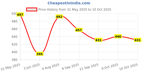 flipkart.com nbzc Adarsh A. P Special Balm for instant pain relief Balm nbzc Price History Graph from 31 May 2025 to 10 Oct 2025