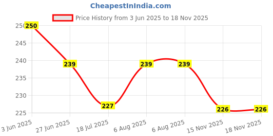 flipkart.com nbzc Adarsh AP Special Balm Balm nbzc Price History Graph from 3 Jun 2025 to 18 Nov 2025