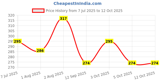 flipkart.com getgal Adarsh A.P Special Balm For Instant Pain Relief 12g x 3 Balm getgal Price History Graph from 7 Jul 2025 to 12 Oct 2025