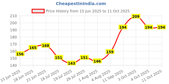 flipkart.com nbzc Adarsh A.P Special Balm instant pain relief formula 12g x 2 (pack of 2) Balm nbzc Price History Graph from 15 Jun 2025 to 10 Oct 2025
