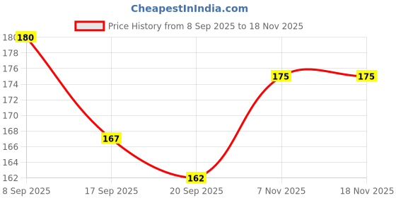 flipkart.com adarsh Disposable Wooden Serving Fork adarsh Price History Graph from 8 Sep 2025 to 18 Nov 2025