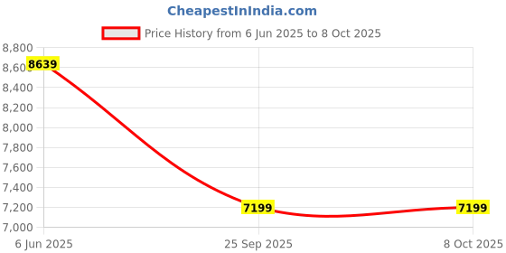 flipkart.com ADATA 1 TB External Solid State Drive (SSD) Price History Graph from 6 Jun 2025 to 7 Oct 2025