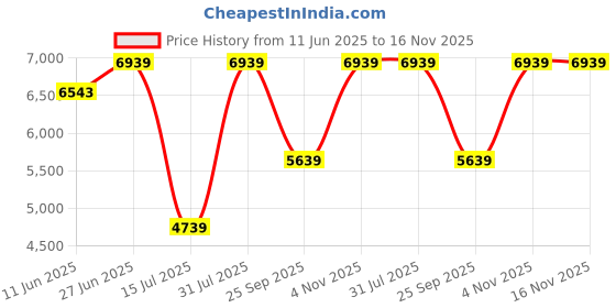 flipkart.com ADATA ASD700 512 GB External Solid State Drive (SSD) Price History Graph from 11 Jun 2025 to 16 Nov 2025