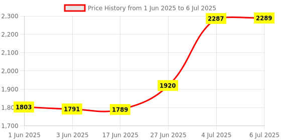 flipkart.com ADATA DDR4 DDR4 8 GB (Single Channel) PC (D45 8GB 3200MHZ) Price History Graph from 1 Jun 2025 to 6 Jul 2025