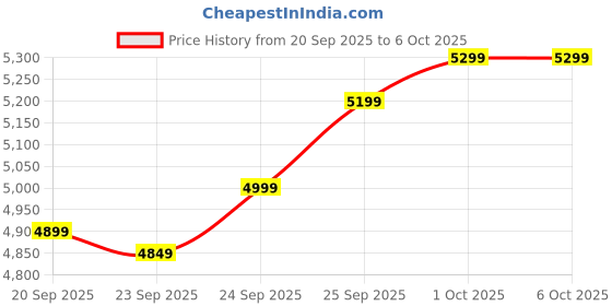 flipkart.com ADATA GAMMIX D30 DDR4 16 GB (Dual Channel) PC SDRAM (AX4U32008G16A-SR30) Price History Graph from 20 Sep 2025 to 5 Oct 2025