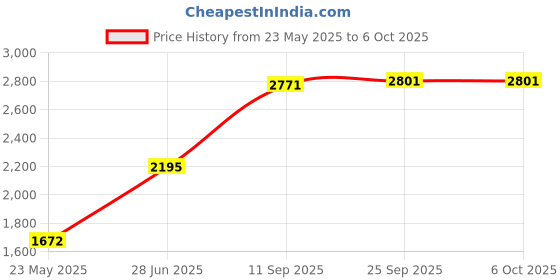 flipkart.com ADATA GAMMIX D30 DDR4 8 GB (Single Channel) PC SDRAM (8 GB 3200 MHz AX4U32008G16A-SR30 Desktop RAM) Price History Graph from 23 May 2025 to 5 Oct 2025