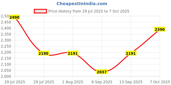 flipkart.com ADATA SSD 256 GB All in One PC's, Desktop, Laptop, Servers, Surveillance Systems, Network Attached Storage Black SATA Internal Solid State Drive (SSD) (SU650_BLUE) Price History Graph from 29 Jul 2025 to 6 Oct 2025