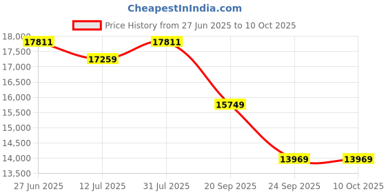 flipkart.com ADATA Ultimate 1 TB Laptop Black SATA Internal Solid State Drive (SSD) (ASU800SS-2TT-C) Price History Graph from 27 Jun 2025 to 10 Oct 2025