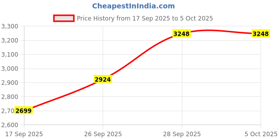 flipkart.com ADATA XPG DDR4 8 GB (Single Channel) PC (XPG GAMMIX D30) Price History Graph from 17 Sep 2025 to 5 Oct 2025