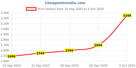 flipkart.com ADATA XPG GAMMIX D30 DDR4 8 GB (Single Channel) PC (AX4U32008G16A-SR30) Price History Graph from 10 Sep 2025 to 5 Oct 2025