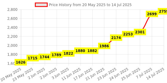 flipkart.com ADATA XPG GAMMIX D30 DDR4 8 GB (Single Channel) PC DDR4 (XPG GAMMIX D30 8GB 3200MHZ XMP 2 READY) Price History Graph from 20 May 2025 to 14 Jul 2025