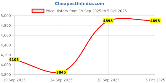flipkart.com ADATA XPG GAMMIX D35 DDR4 3200MHz CL16 WHITE DDR4 16 GB (Dual Channel) PC DRAM (AX4U320016G16A-SWHD35) Price History Graph from 19 Sep 2025 to 5 Oct 2025