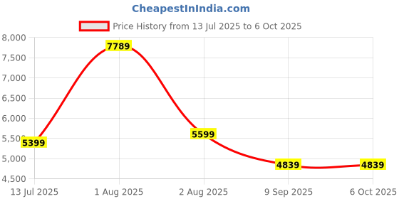 flipkart.com ADATA XPG SPECTRIX D50 DDR4 16 GB (Single Channel) PC (AX4U32008G16A-DT60) Price History Graph from 13 Jul 2025 to 5 Oct 2025