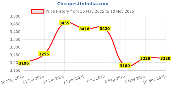 flipkart.com adatech ADATECHTOW ROPE 5000 m Towing Cable adatech Price History Graph from 30 May 2025 to 8 Nov 2025