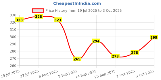 flipkart.com adawat 1 Pcs Flat File Bastard with PVC Handle- 8" Knife Sharpening Steel Knife Sharpening Steel adawat Price History Graph from 19 Jul 2025 to 3 Oct 2025