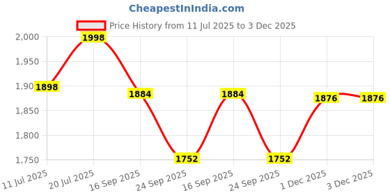 flipkart.com adawat 1 Pcs Platinum Digital Vernier Caliper 150 mm/ 6" with LCD Display AD-PDV-150MM Stainless Steel Digital Caliper adawat Price History Graph from 11 Jul 2025 to 1 Dec 2025