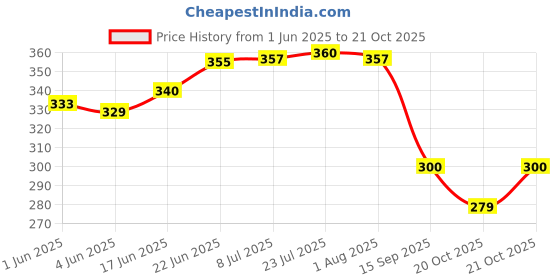 flipkart.com adawat 1 Pcs Round Wire Gauge Standard Micro Meter Plate for Measuring Marking Gauge adawat Price History Graph from 1 Jun 2025 to 21 Oct 2025