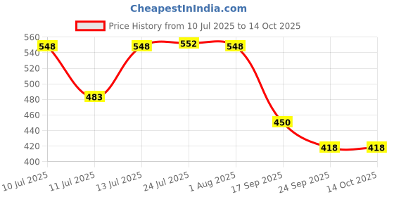 flipkart.com adawat 1 pcs Semi-automatic Rebar Hook knot tying tool metal wire twisting With Gloves Lever Tool adawat Price History Graph from 10 Jul 2025 to 14 Oct 2025