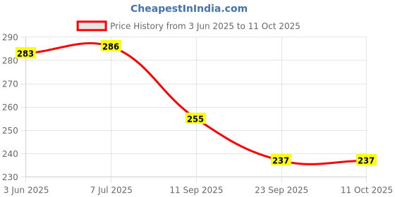 flipkart.com adawat 1 Pcs Stainless Steel Wire Hand Brush Handle Scratch Brush Handle Scratch Brush adawat Price History Graph from 3 Jun 2025 to 11 Oct 2025