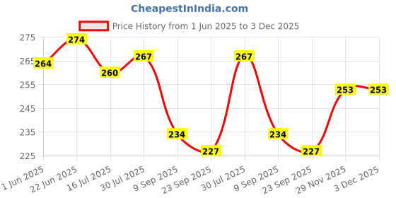flipkart.com adawat 2 Meter Stainless Steel Tape Measure Home Factory Office Woodworking Mini Tool Measurement Tape adawat Price History Graph from 1 Jun 2025 to 3 Dec 2025