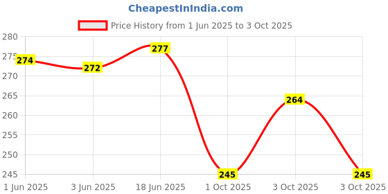flipkart.com adawat 2 pcs Drill chuck wrench All steel drill collet wrench drill collet key tools machine ball head tools 13MM adawat Price History Graph from 1 Jun 2025 to 3 Oct 2025