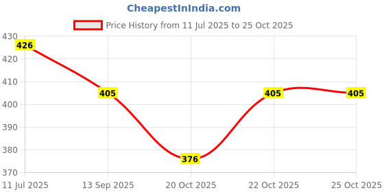 flipkart.com adawat 26 blade Stainless Steel Feeler Gauge Dual Marked Metric and Marking Gauge adawat Price History Graph from 11 Jul 2025 to 24 Oct 2025
