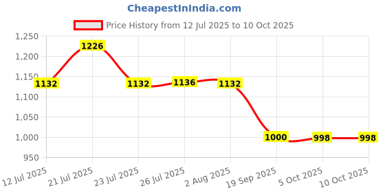 flipkart.com adawat Aero Space Vernier Caliper with Storage Box Case Vernier Caliper adawat Price History Graph from 12 Jul 2025 to 10 Oct 2025