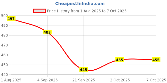 flipkart.com adawat Battery Hydrometer Specific Gravity Tester for Inverter Automobile Car and Bike Hydrometer adawat Price History Graph from 1 Aug 2025 to 6 Oct 2025