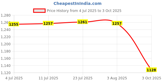 flipkart.com adawat Car Wiper Arm Puller, Windshield Non-slip Durable Adjustable Wiper Arm Special Lever Tool adawat Price History Graph from 4 Jul 2025 to 3 Oct 2025