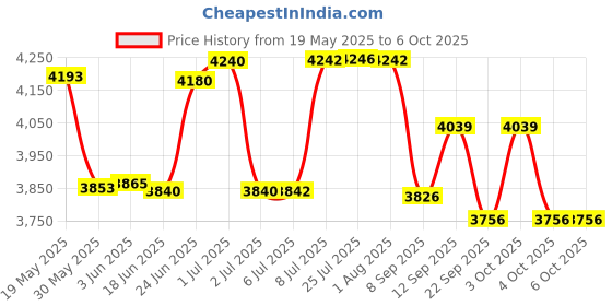 flipkart.com adawat Carbon Steel Labour Saving Wrench High Torque output to remove Wheel Nuts from Trucks Single Sided Speciality adawat Price History Graph from 19 May 2025 to 4 Oct 2025