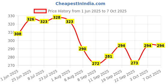 flipkart.com adawat Flat File Bastard with PVC Handle- 8" Knife Sharpening Steel Knife Sharpening Steel adawat Price History Graph from 1 Jun 2025 to 7 Oct 2025