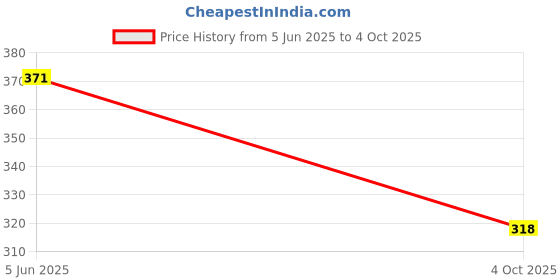 flipkart.com adawat Heavy duty 10mm Keyless Drill Chuck Reverse Forward Cordless & Electric Drill/Screwdriver Machine (Not For Angle Grinders) adawat Price History Graph from 5 Jun 2025 to 4 Oct 2025