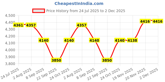 flipkart.com adawat Labour Saving Wrench 1? Sq Drive Torque Multiplier Heavy Vehicles Trucks, Lorry, Buses Max Torque Multiplier Wrench Single Sided Speciality adawat Price History Graph from 24 Jul 2025 to 2 Dec 2025