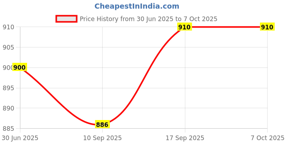 flipkart.com adawat Metric Dial Indicator, 0-10mm x 0.01mm Precision Test Gauge Measuring Instrument Dial Indicator adawat Price History Graph from 30 Jun 2025 to 6 Oct 2025
