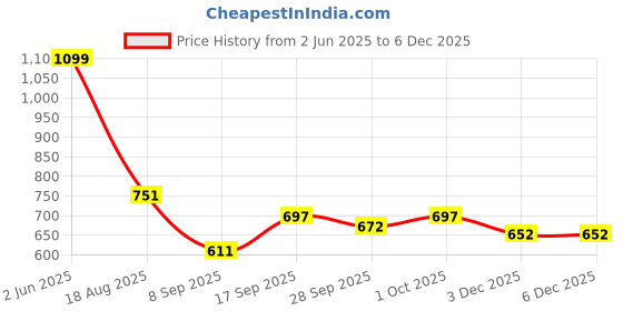 flipkart.com adawat Micrometer 0-25mm/0.001mm Outside Micrometer Screw Gauge + Storage Box Micrometer Screw Gauge adawat Price History Graph from 2 Jun 2025 to 5 Dec 2025