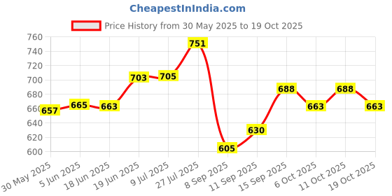 flipkart.com adawat Outside Manual Micrometer, Baked-Enamel Finish, 0-25mm Range, 0.01mm Micrometer Screw Gauge adawat Price History Graph from 30 May 2025 to 18 Oct 2025