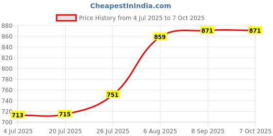 flipkart.com adawat Outside Micrometer 0-25mm/0.01mm With Two Side Carbide Tip With Adjusment Key Micrometer Screw Gauge adawat Price History Graph from 4 Jul 2025 to 7 Oct 2025